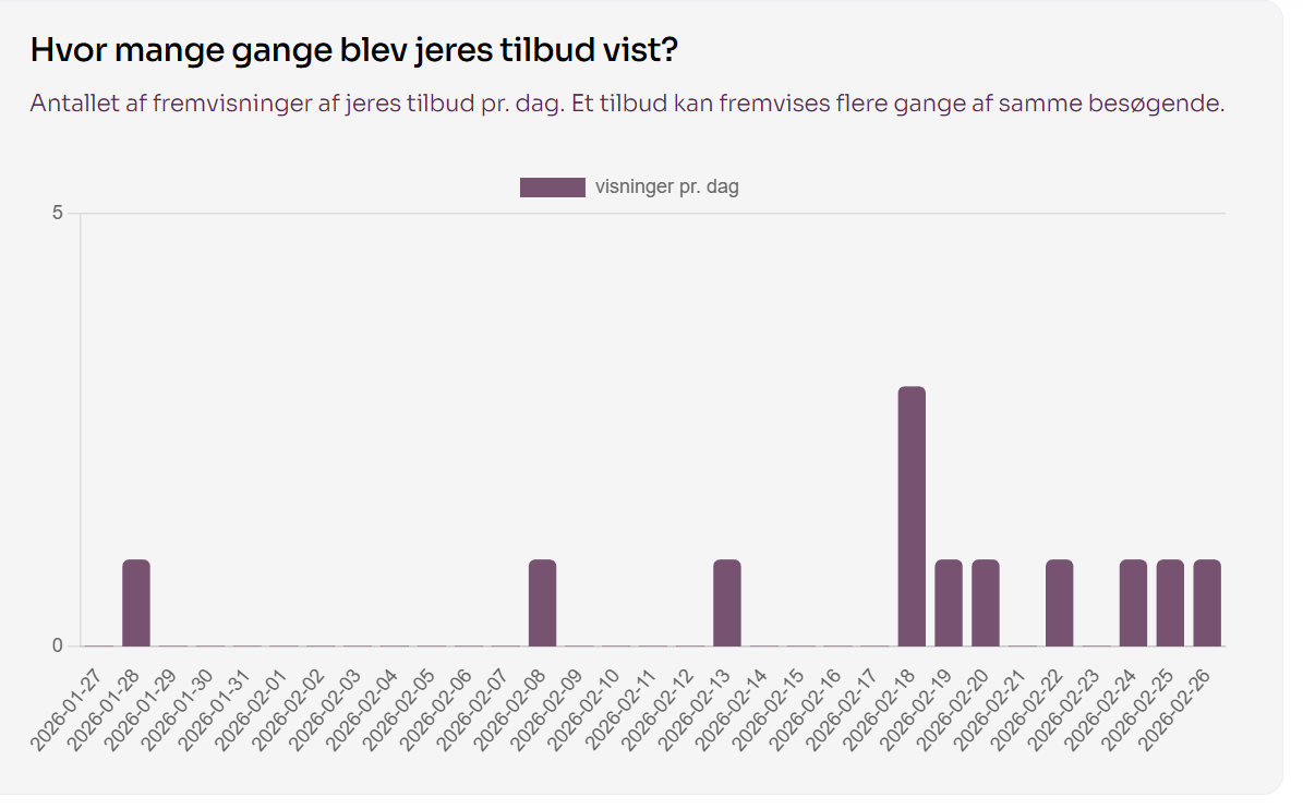 Søjlediagram der viser hvor mange gange et tilbud blev vist som eksempel